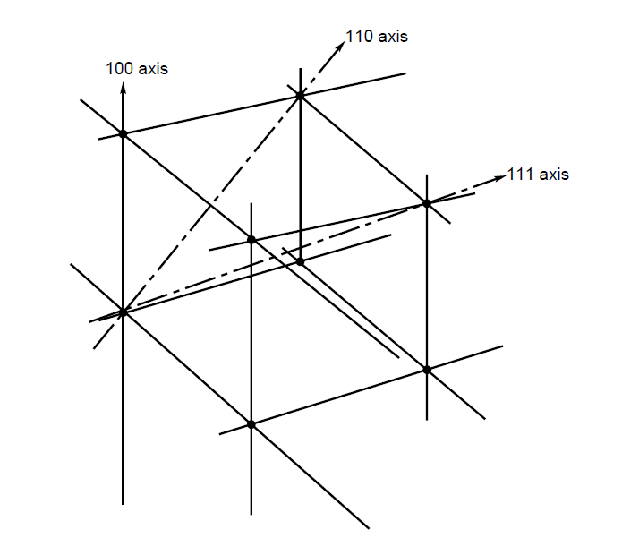 Figure 1 100 direction cube edge is easiest direction of magnetisation; 110 direction cube face diagonal is more difficult; 111 direction long diagonal is the most difficult