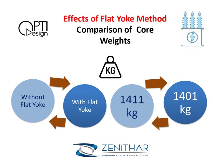 Case Study 3 Effects of Flat Yoke Method Zenithar Foreign Trade and