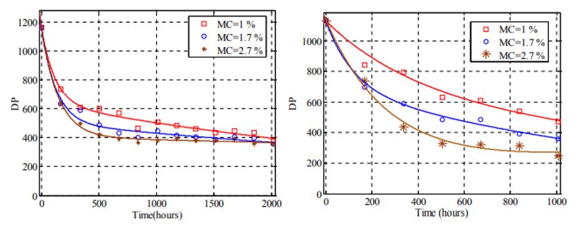 Fig. 5: Ageing process at a temperature of 130 ºC of a natural-ester immersed paper (top) and mineral oil immersed paper (bottom) as a function of moisture.