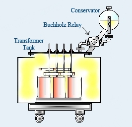 Fig. 1. Buchholz Relay in Transformers